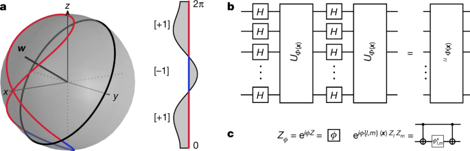 Supervised learning with quantum-enhanced feature spaces - Nature