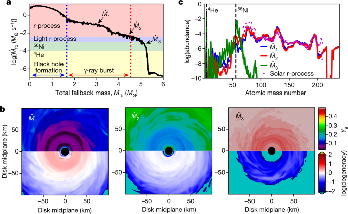 Collapsars As A Major Source Of R Process Elements Nature