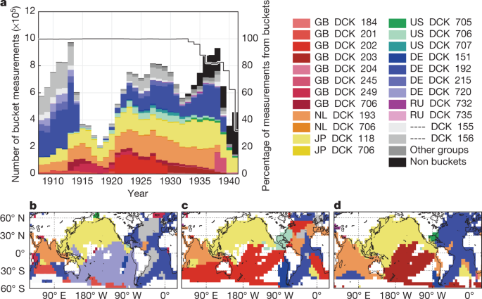 Correcting Datasets Leads To More Homogeneous Early Twentieth Century Sea Surface Warming Nature