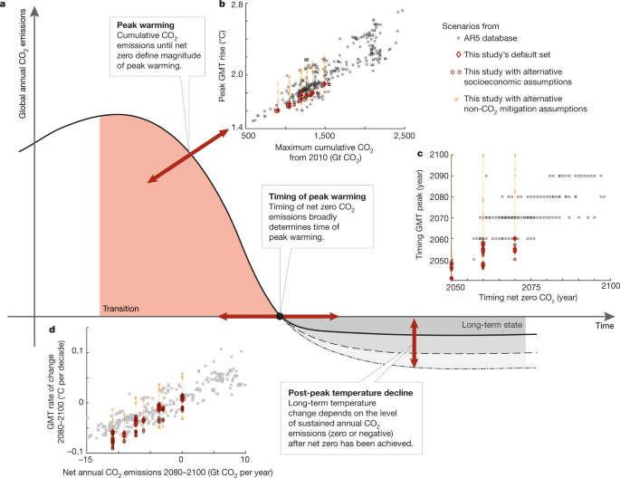 A new scenario logic for the Paris Agreement long-term temperature goal - Nature.com