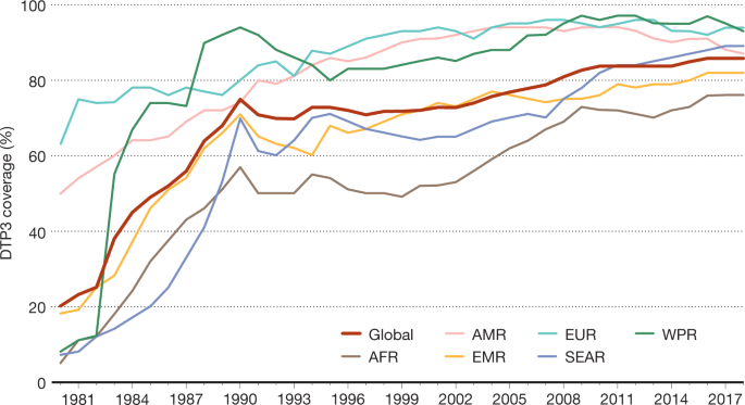 Immunization: vital progress, unfinished agenda | Nature