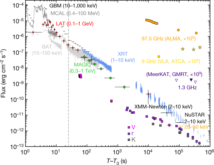 Observation of inverse Compton emission from a long γ-ray burst | Nature