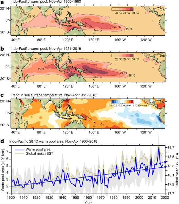 Twofold expansion of the Indo-Pacific warm pool warps the MJO life cycle - Nature.com
