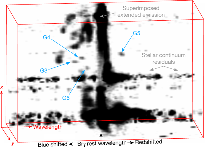 A population of dust-enshrouded objects orbiting the Galactic black hole |  Nature