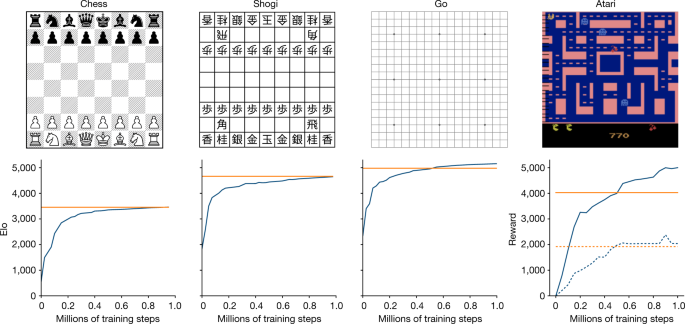 No rules, no problem: DeepMind's MuZero masters games while learning how to  play them