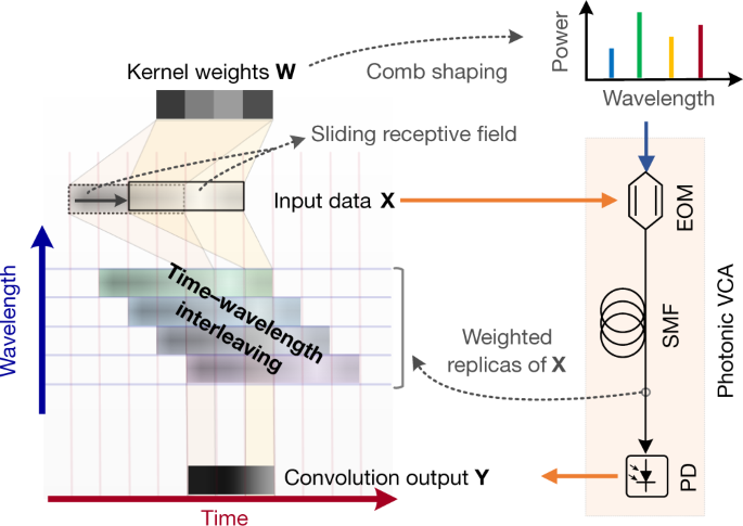 11 Tops Photonic Convolutional Accelerator For Optical Neural Networks Nature