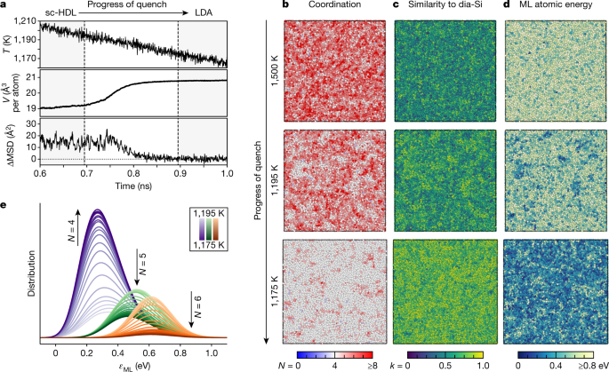 Origins Of Structural And Electronic Transitions In Disordered Silicon Nature