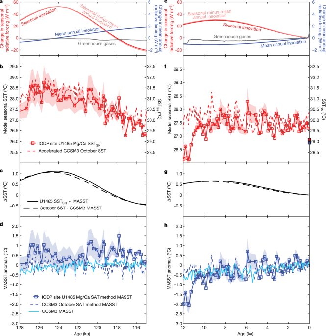 Seasonal origin of the thermal maxima at the holocene and the last interglacial