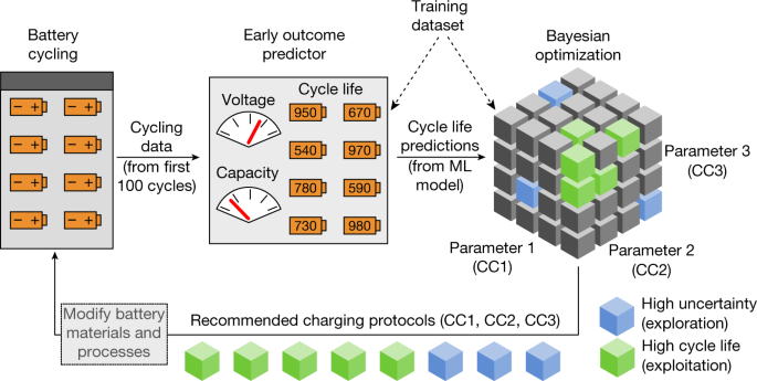 Closed-loop optimization of fast-charging protocols for batteries with  machine learning | Nature