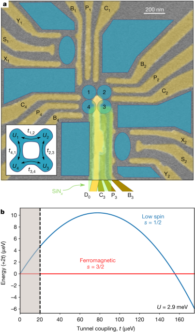 Nagaoka ferromagnetism observed in a quantum dot plaquette