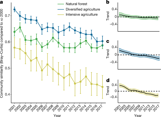 Intensive farming drives long-term shifts in avian community composition