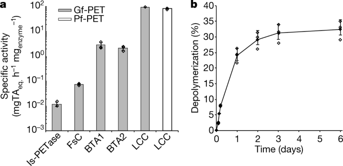 An engineered PET depolymerase to break down and recycle plastic bottles |  Nature