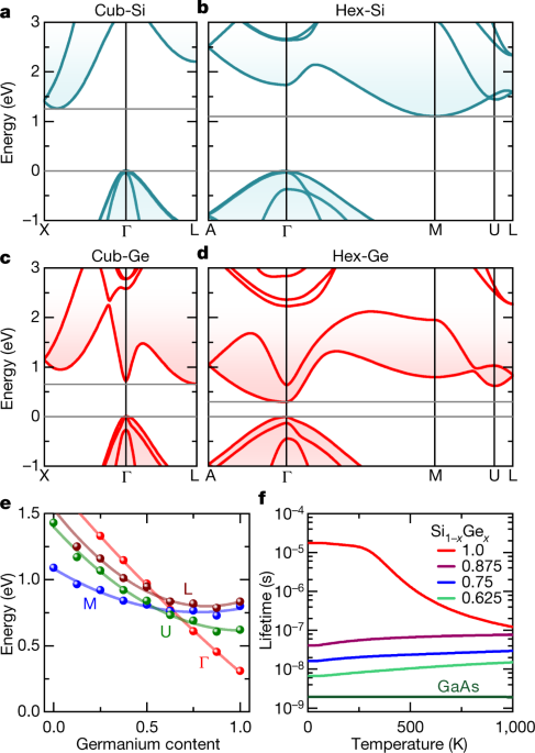 Direct-bandgap emission from hexagonal Ge and SiGe alloys | Nature