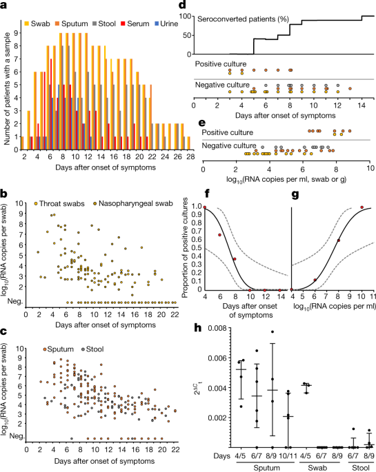 Virological assessment of hospitalized patients with COVID-2019 | Nature