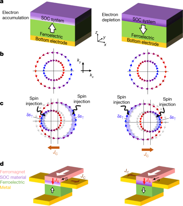 Non-volatile electric control of spin–charge conversion in a