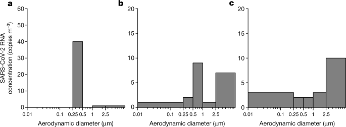 Aerodynamic Analysis Of Sars Cov 2 In Two Wuhan Hospitals Nature