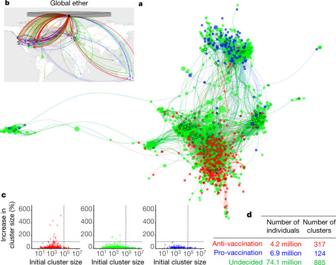 dybtgående Følsom Havanemone The online competition between pro- and anti-vaccination views | Nature