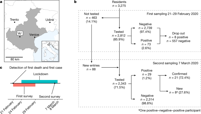 Suppression Of A Sars Cov 2 Outbreak In The Italian Municipality Of Vo Nature