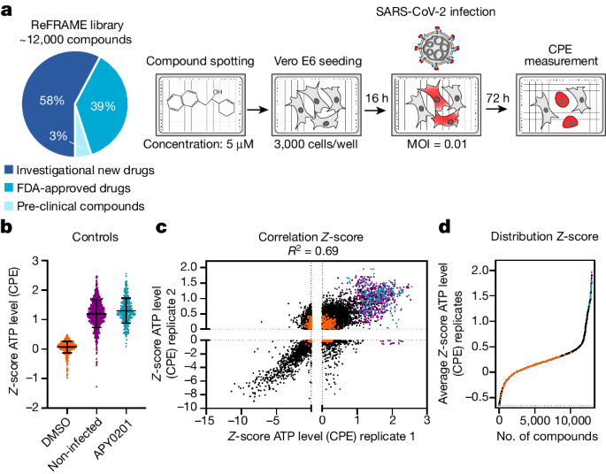 Discovery Of Sars Cov 2 Antiviral Drugs Through Large Scale Compound Repurposing Nature