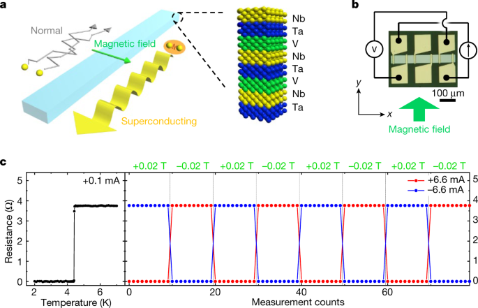 Observation of superconducting diode effect | Nature
