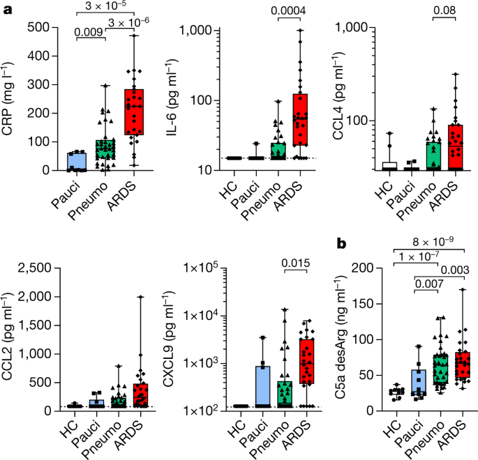 Association Of Covid 19 Inflammation With Activation Of The C5a C5ar1 Axis Nature