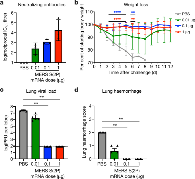 Sars Cov 2 Mrna Vaccine Design Enabled By Prototype Pathogen Preparedness Nature