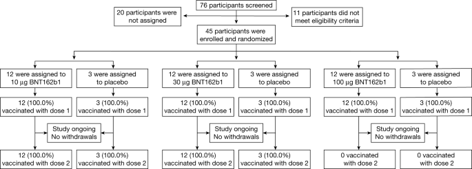 Phase I Ii Study Of Covid 19 Rna Vaccine Bnt162b1 In Adults Nature