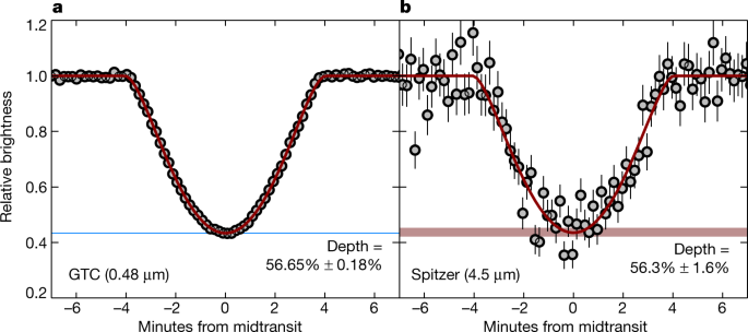 A giant planet candidate transiting a white dwarf - Nature.com