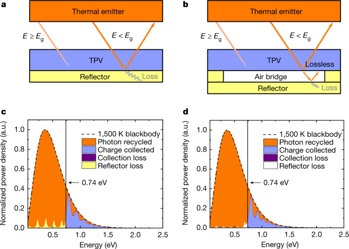 Near-perfect photon utilization in an air-bridge thermophotovoltaic cell |  Nature