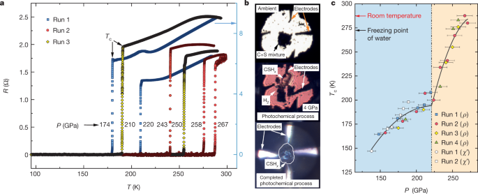 Room Temperature Superconductivity In A Carbonaceous Sulfur Hydride Nature