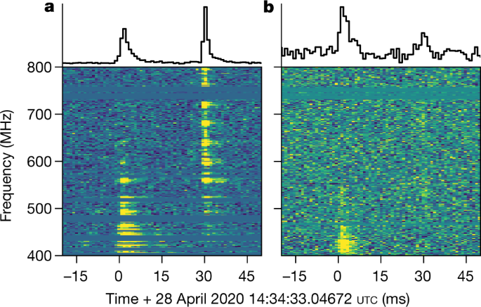 A bright millisecond-duration radio burst from a Galactic magnetar | Nature