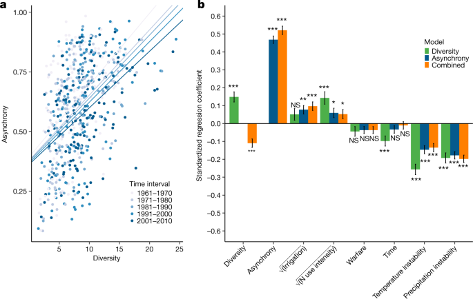 Crop asynchrony stabilizes food production