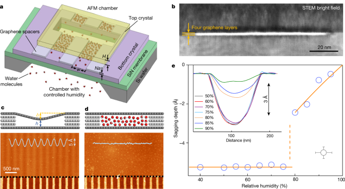 Capillary Condensation Under Atomic Scale Confinement Nature