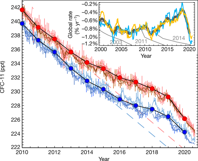A Decline In Global Cfc 11 Emissions During 18 19 Nature A Decline In Global Cfc 11 Emissions During 18 19 Nature