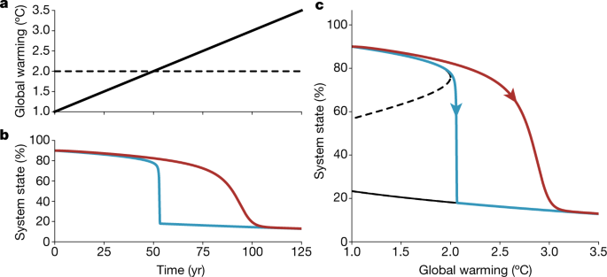 Overshooting tipping point thresholds in a changing climate | Nature