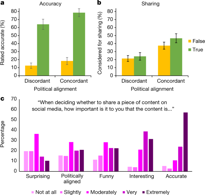 Who knowingly shares false political information online?