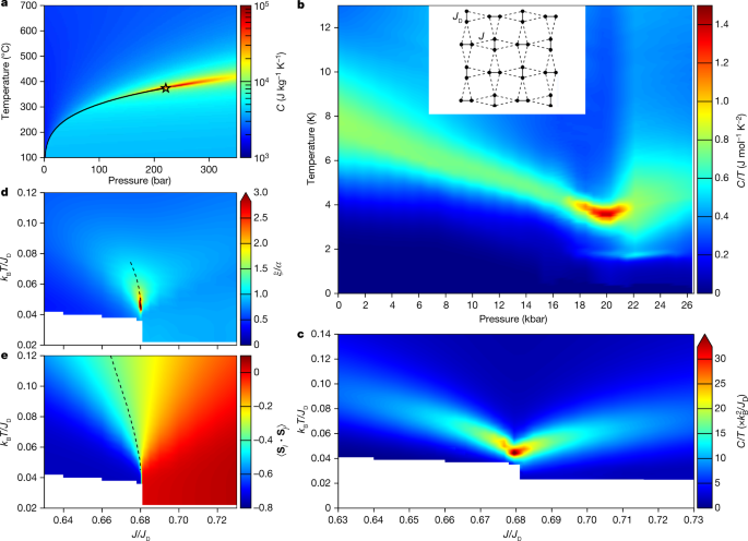 A quantum magnetic analogue to the critical point of water | Nature