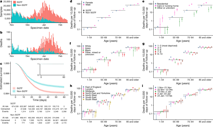 Increased Mortality In Community Tested Cases Of Sars Cov 2 Lineage B 1 1 7 Nature