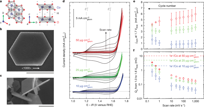 Correlative Operando Microscopy Of Oxygen Evolution Electrocatalysts Nature