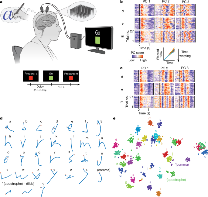 High-performance brain-to-text communication via handwriting