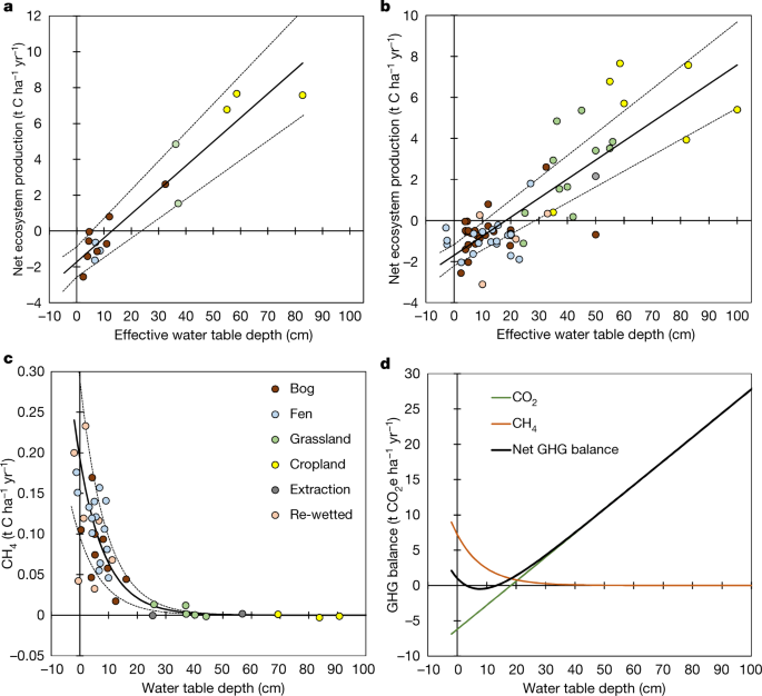 Overriding Water Table Control On Managed Peatland Greenhouse Gas Emissions Nature Overriding Water Table Control On Managed Peatland Greenhouse Gas Emissions Nature