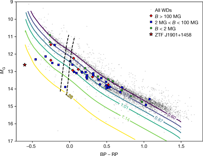 A highly magnetized and rapidly rotating white dwarf as small as the Moon |  Nature