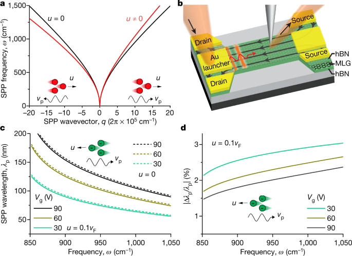 Fizeau Drag In Graphene Plasmonics Nature Fizeau Drag In Graphene Plasmonics Nature
