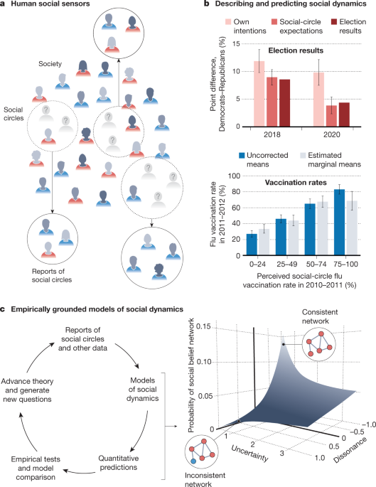 Human Social Sensing Is An Untapped Resource For Putational Social Science Nature