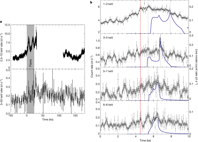 Light bending and X-ray echoes from behind a supermassive black hole - Nature.com