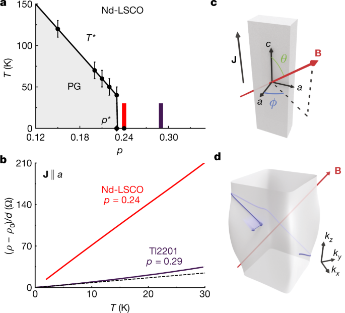 Linear-in temperature resistivity from an isotropic Planckian scattering  rate | Nature