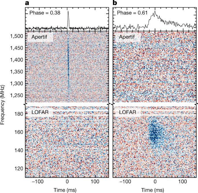 Chromatic Periodic Activity Down To 1 Megahertz In A Fast Radio Burst Nature