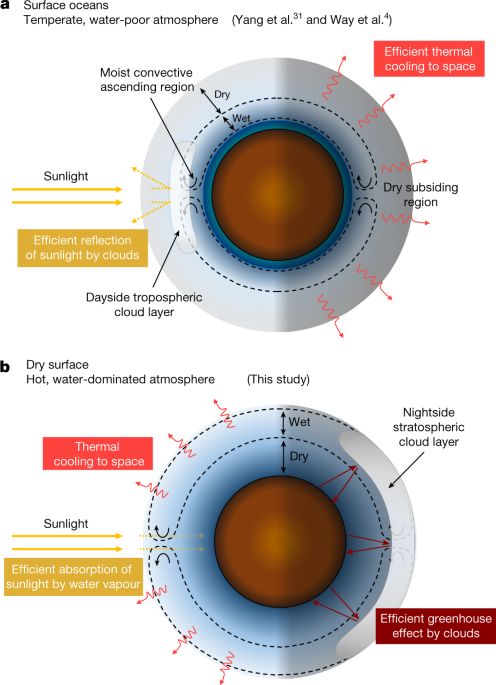 Day–night cloud asymmetry prevents early oceans on Venus but not on Earth - Nature.com