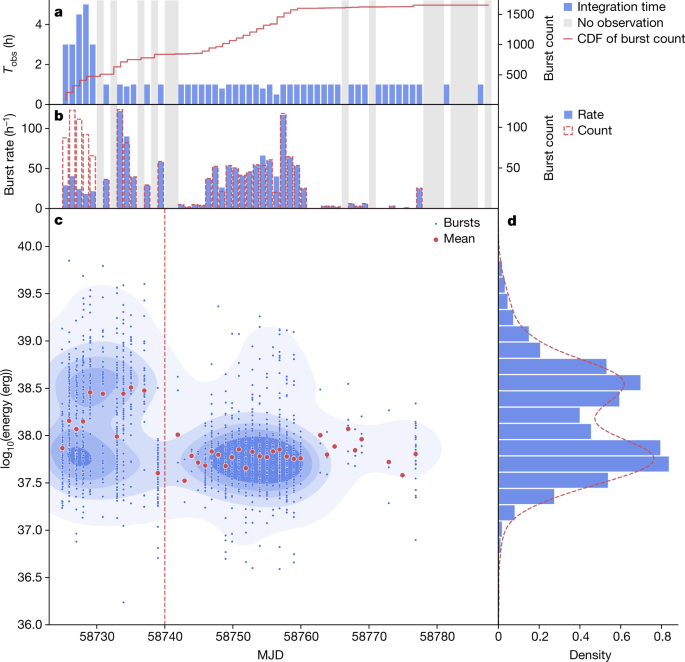 A bimodal burst energy distribution of a repeating fast radio burst source - Nature.com