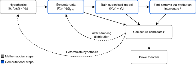 Advancing mathematics by guiding human intuition with AI - Nature